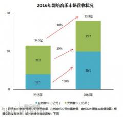后版权时代,音乐平台盈利变现的突破口在哪