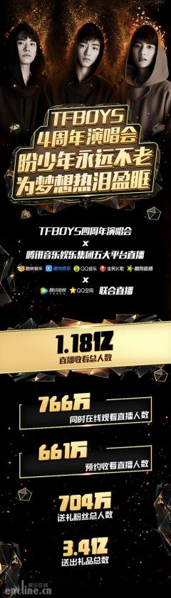 腾讯音乐娱乐集团直播TFBOYS四周年演唱会,1.18亿人观看