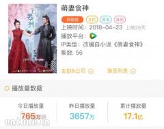 《萌妻食神》点击破17亿, IP市场聚焦“云起现象”