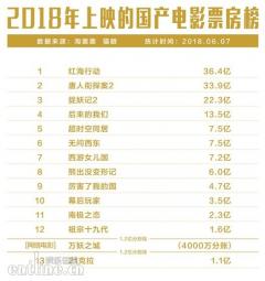 网络电影居然挤进院线票房TOP12?《齐天大圣·万妖之城》厉害了!